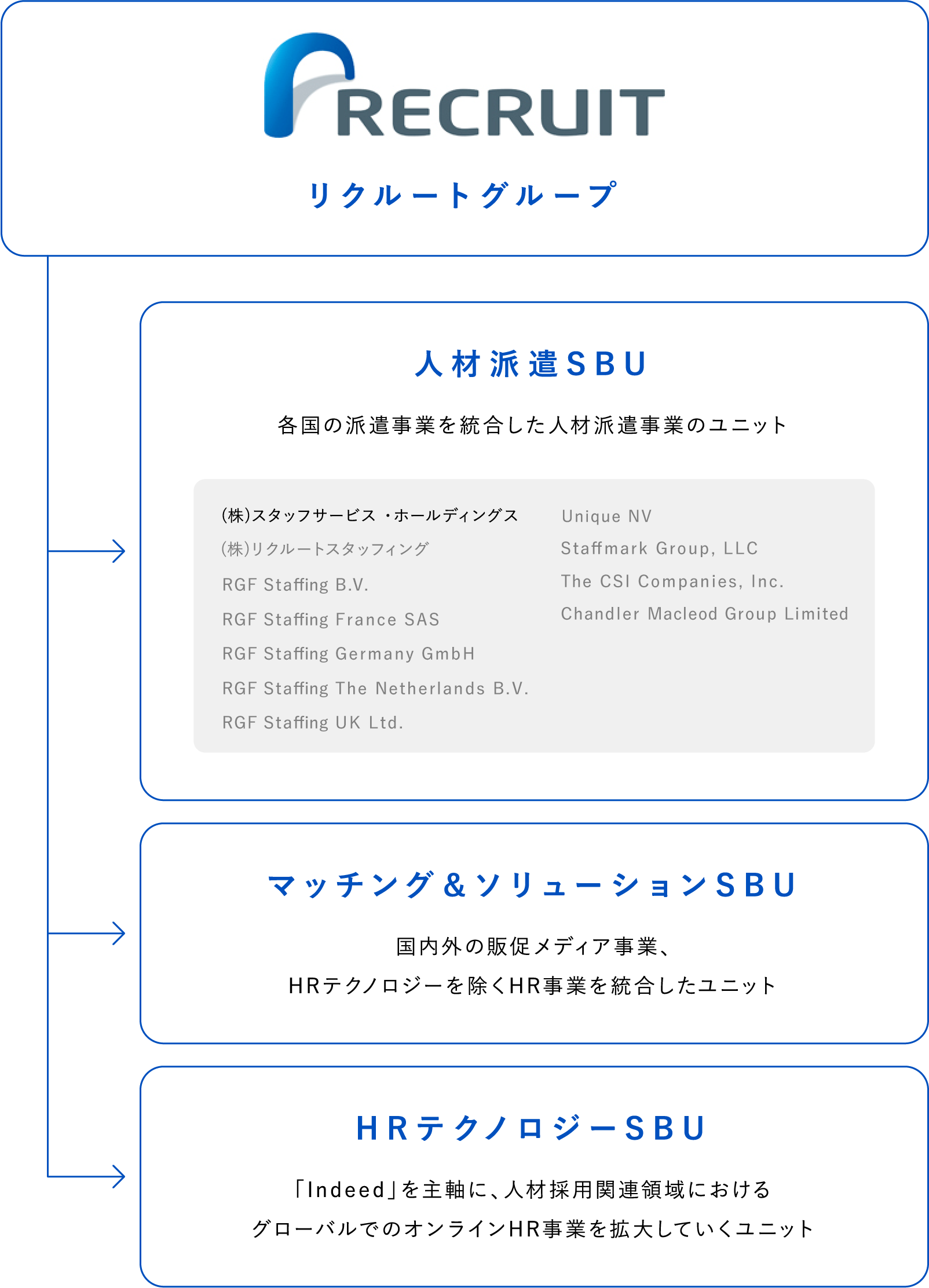 リクルートグループ グループ図