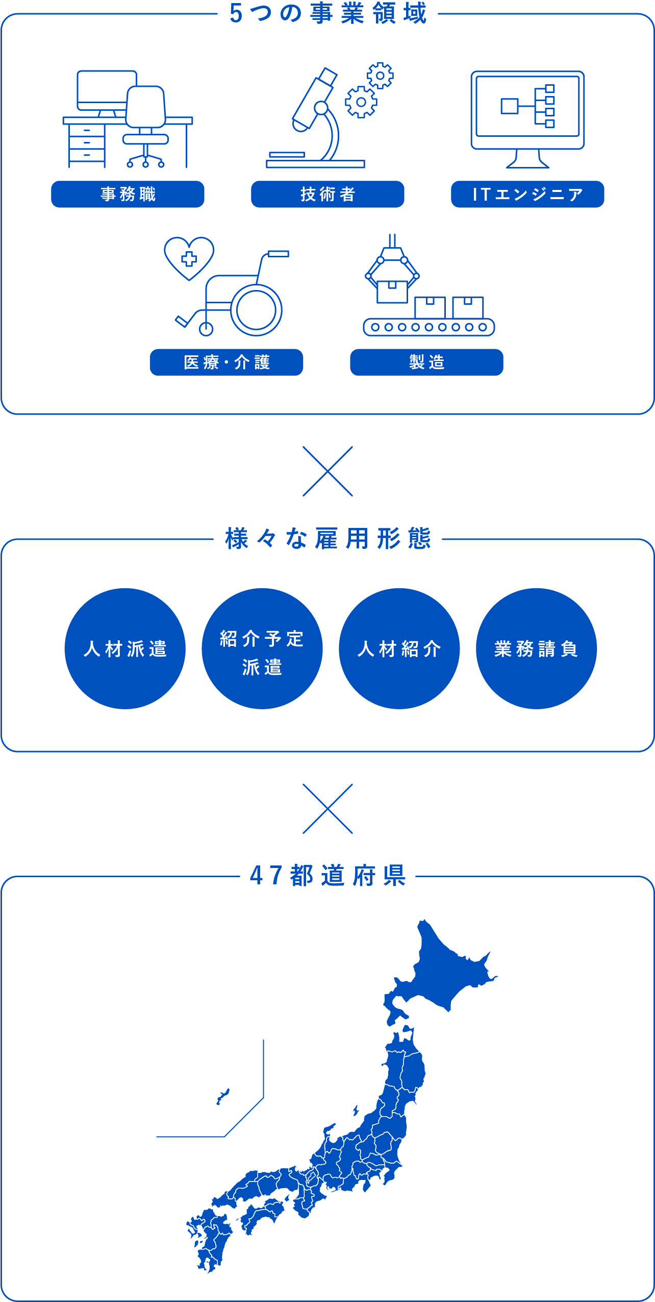 ５つの事業領域×様々な雇用形態×47都道府県