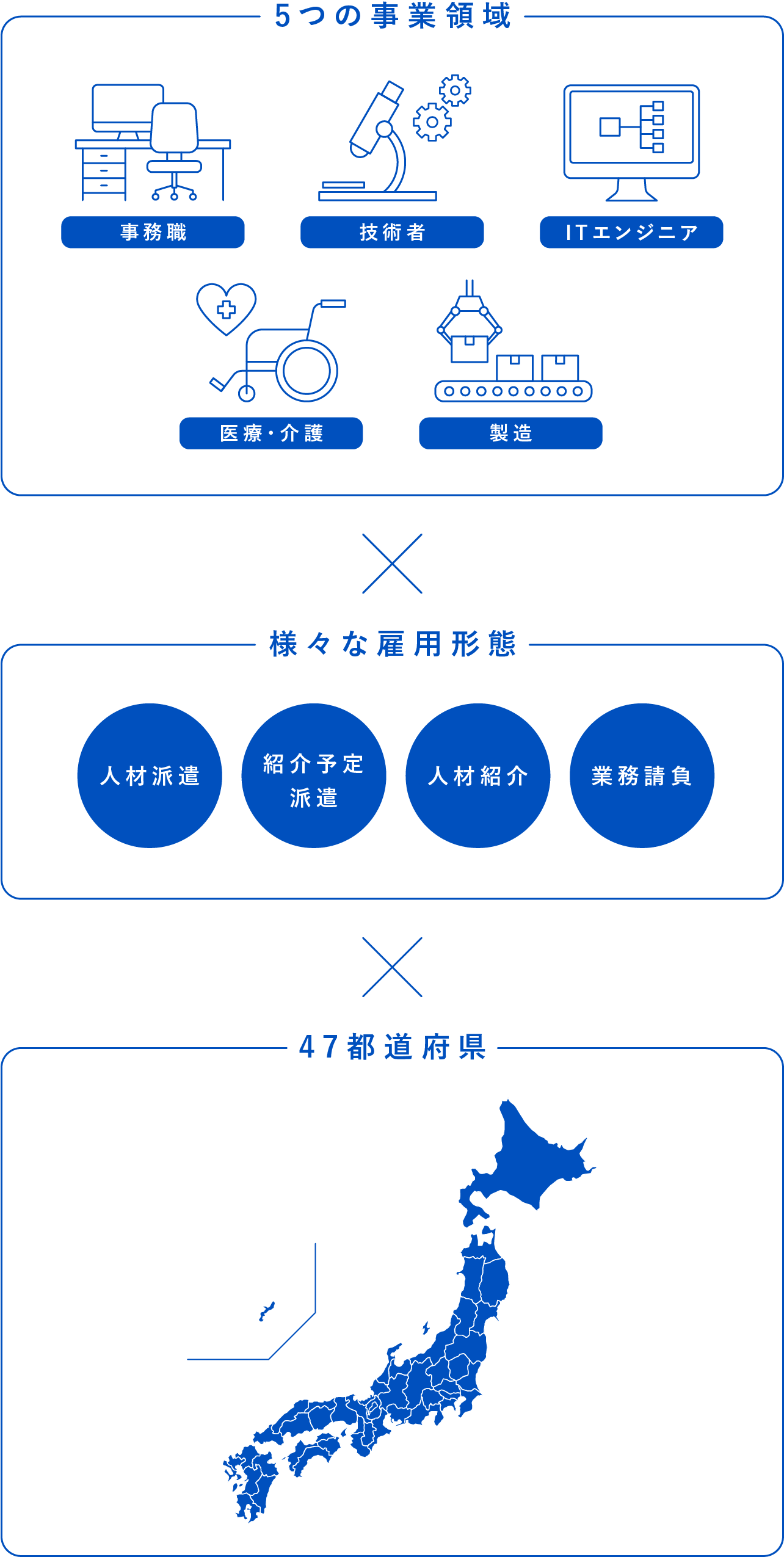 5つの事業領域×様々な雇用形態×47都道府県