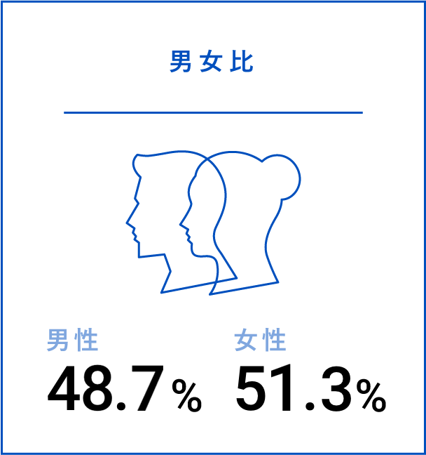 男女比：男性 48.7%、女性 51.3%