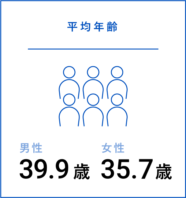 平均年齢：男性 39.9歳、女性 35.7歳