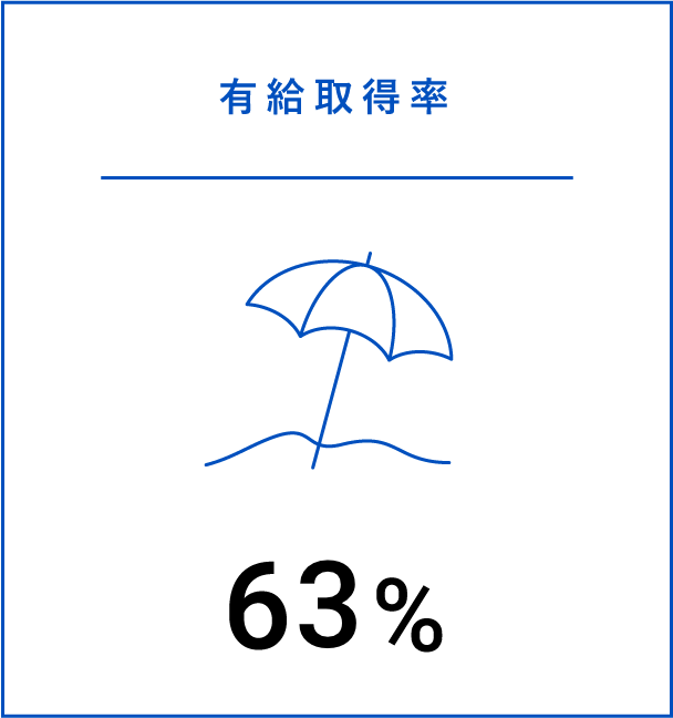 有給取得率：63%