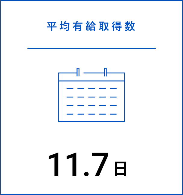 平均有給取得数：11.7日