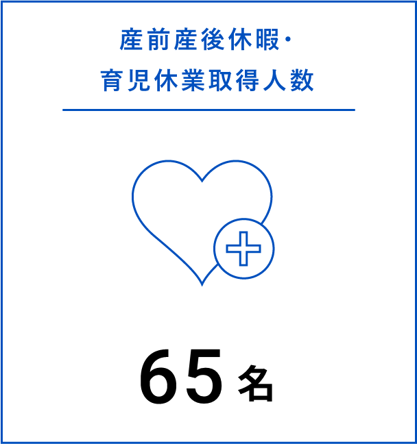 産前産後休暇・育児休業取得者数：65名